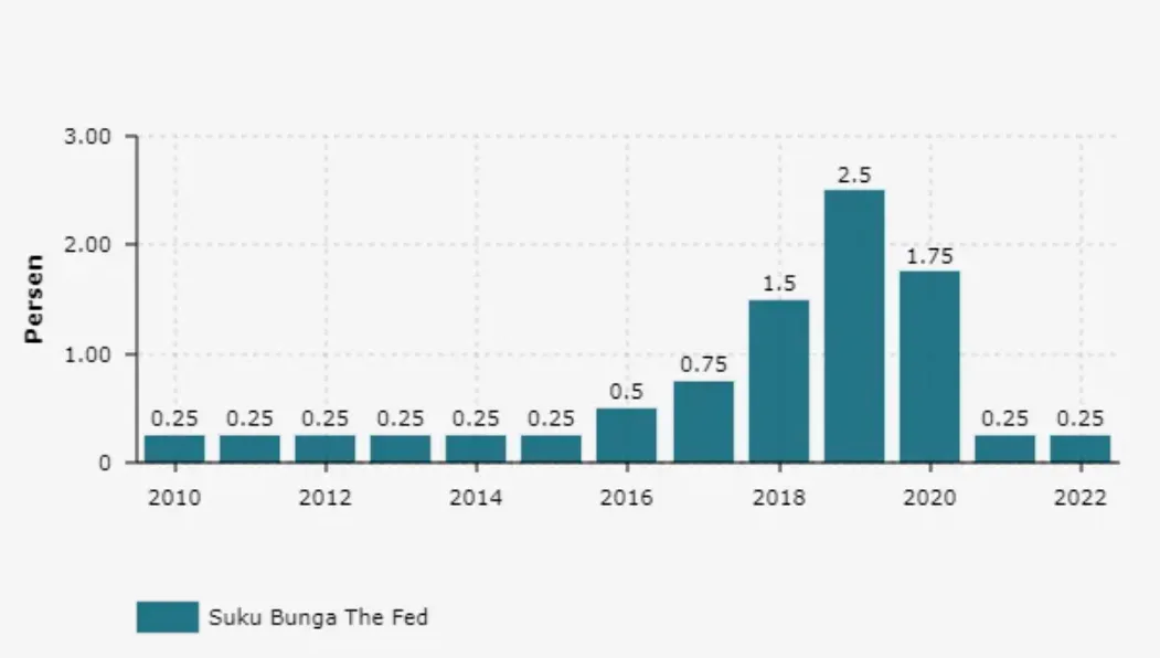 dampak suku bunga The Fed ke mata uang emerging markets
