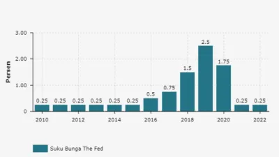 Dampak Suku Bunga The Fed ke Mata Uang Emerging Markets